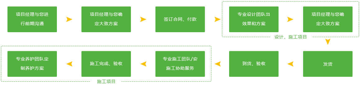 組合造景的服務(wù)流程